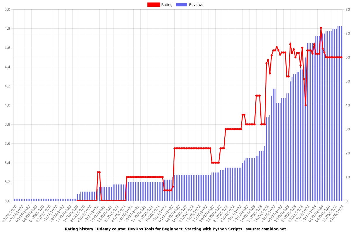 DevOps Tools for Beginners: Starting with Python Scripts - Ratings chart