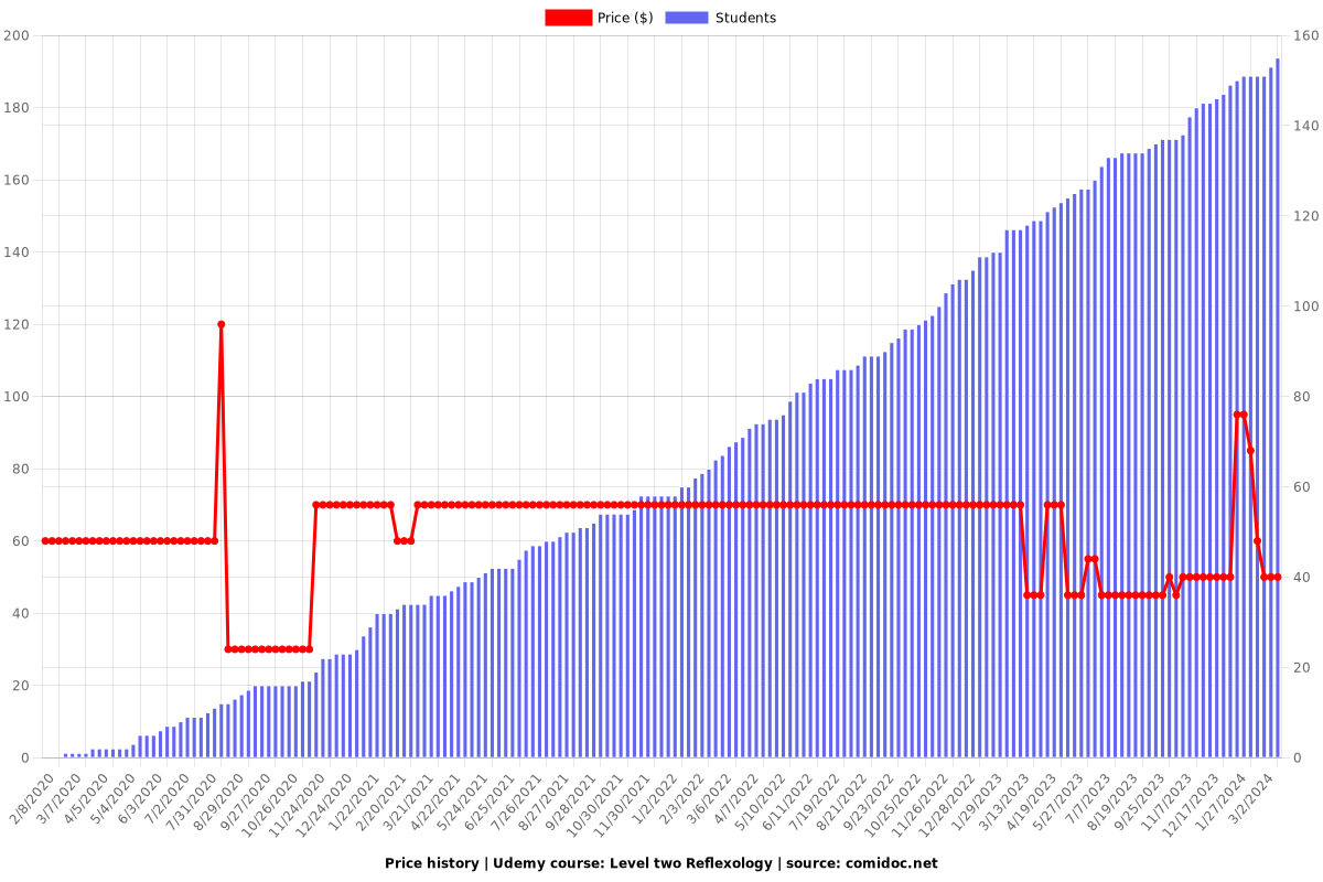 Level two Reflexology - Price chart