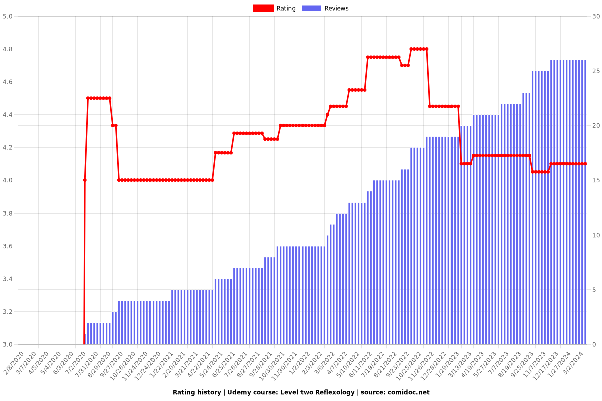 Level two Reflexology - Ratings chart