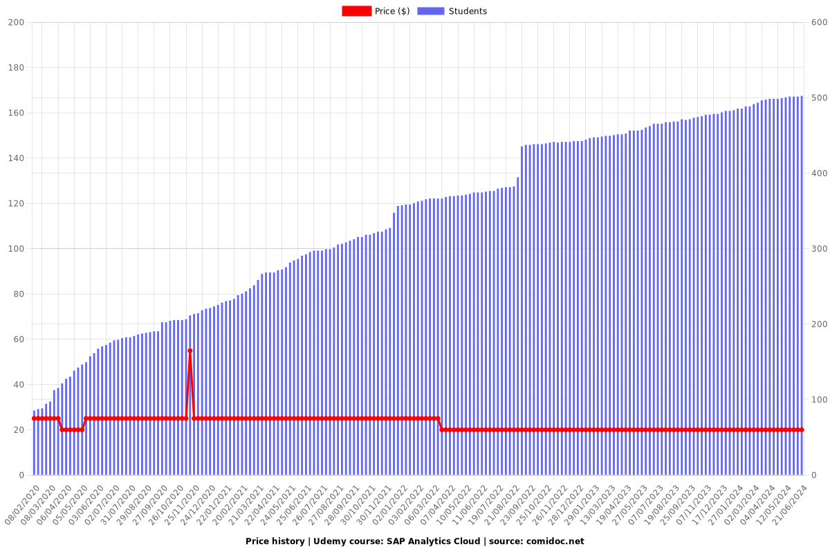 SAP Analytics Cloud - Price chart