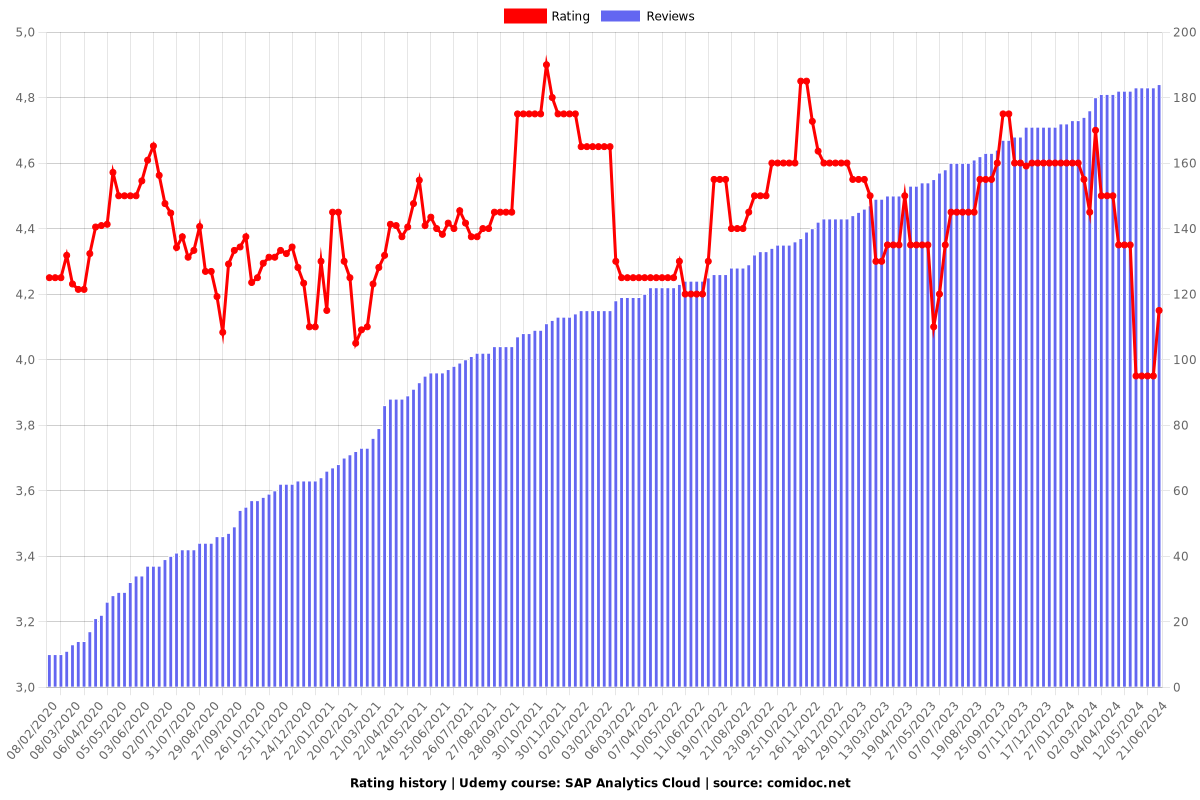 SAP Analytics Cloud - Ratings chart