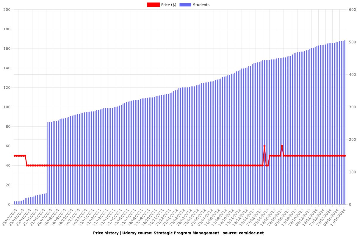 Strategic Program Management - Price chart