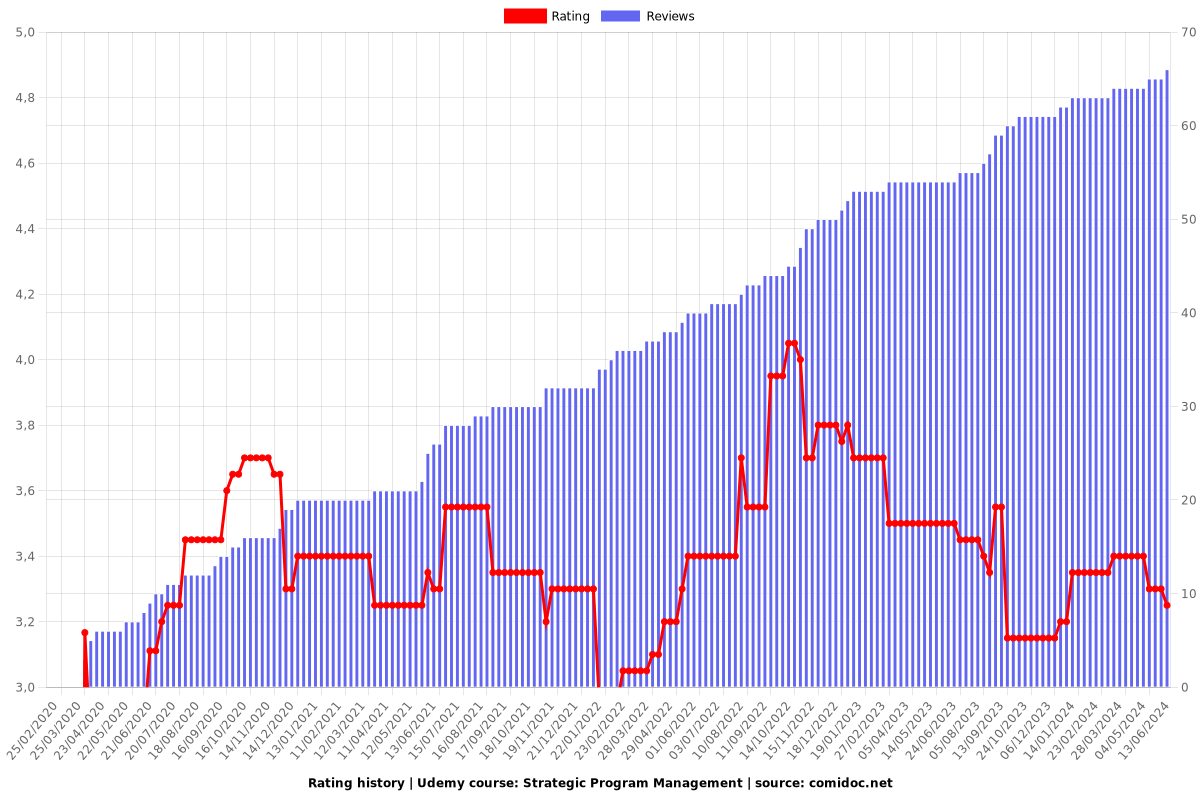 Strategic Program Management - Ratings chart