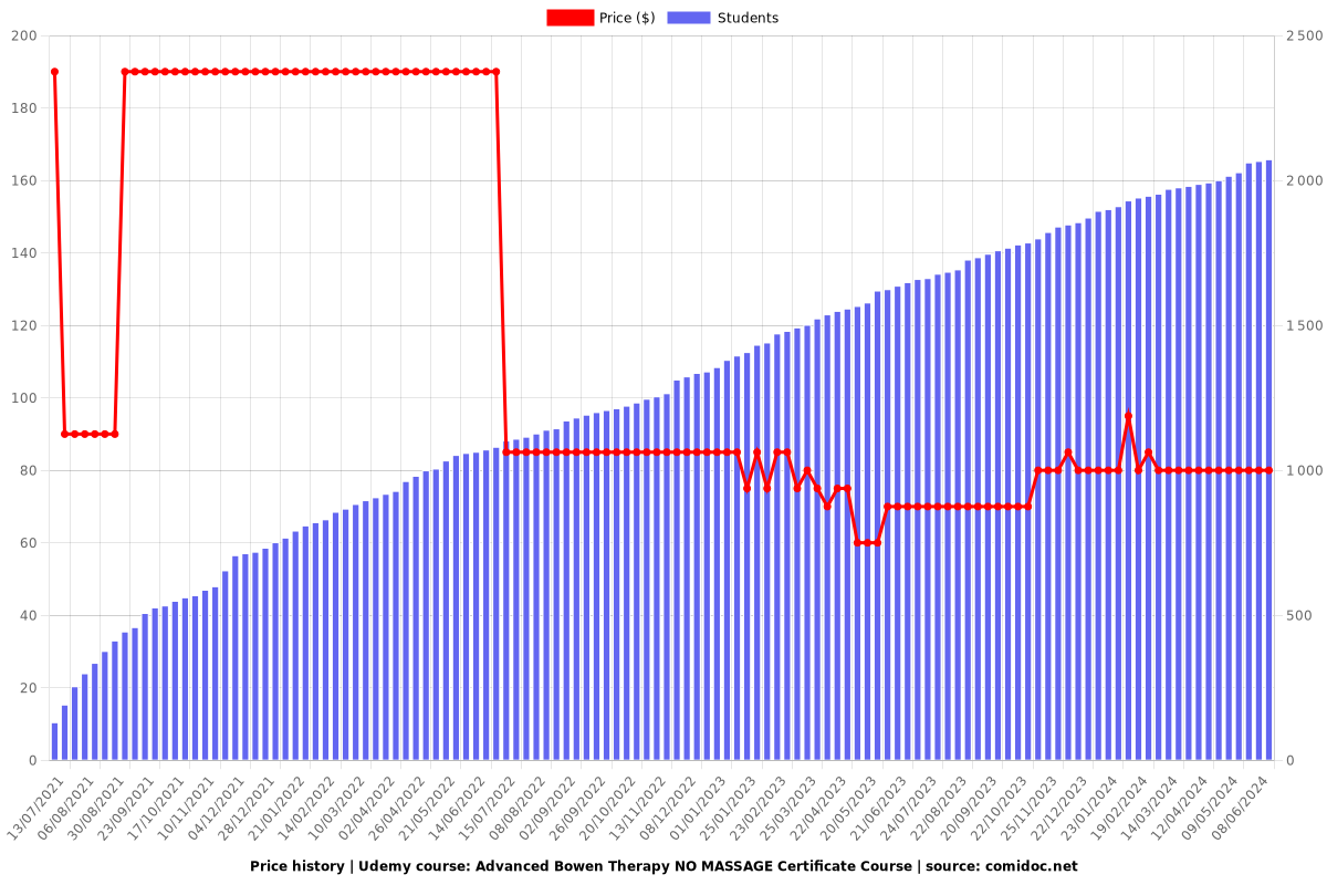 Advanced Bowen Therapy NO MASSAGE Certificate Course - Price chart