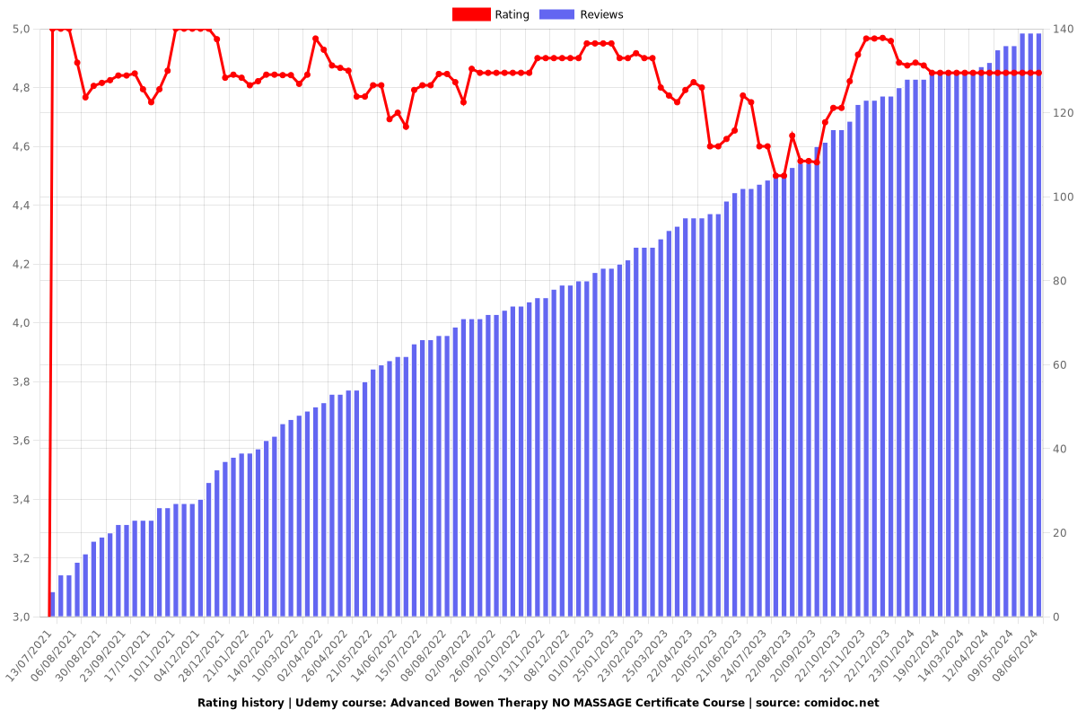 Advanced Bowen Therapy NO MASSAGE Certificate Course - Ratings chart