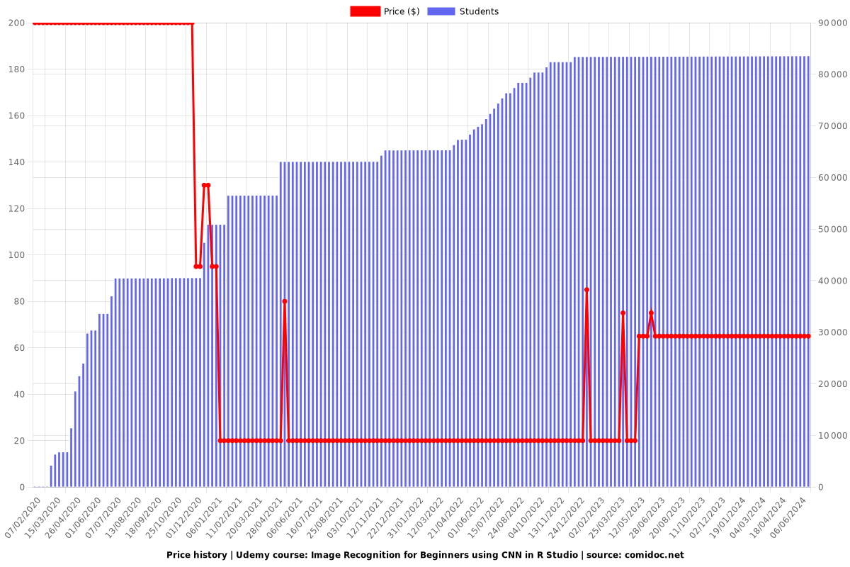 Image Recognition for Beginners using CNN in R Studio - Price chart