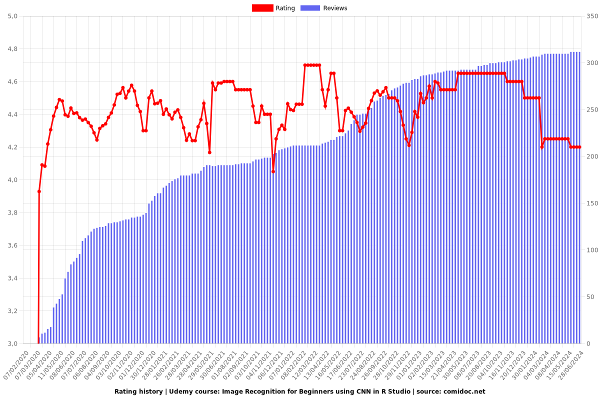 Image Recognition for Beginners using CNN in R Studio - Ratings chart