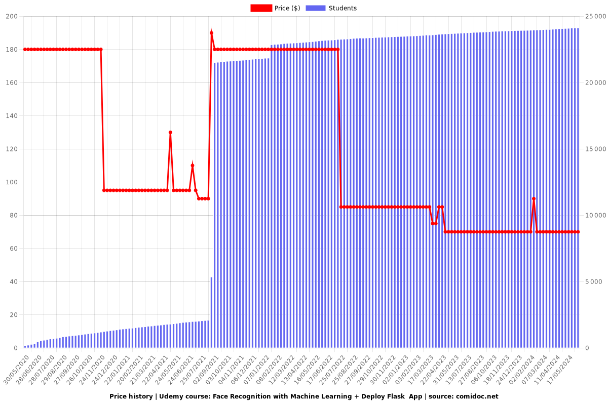 Face Recognition with Machine Learning + Deploy Flask  App - Price chart