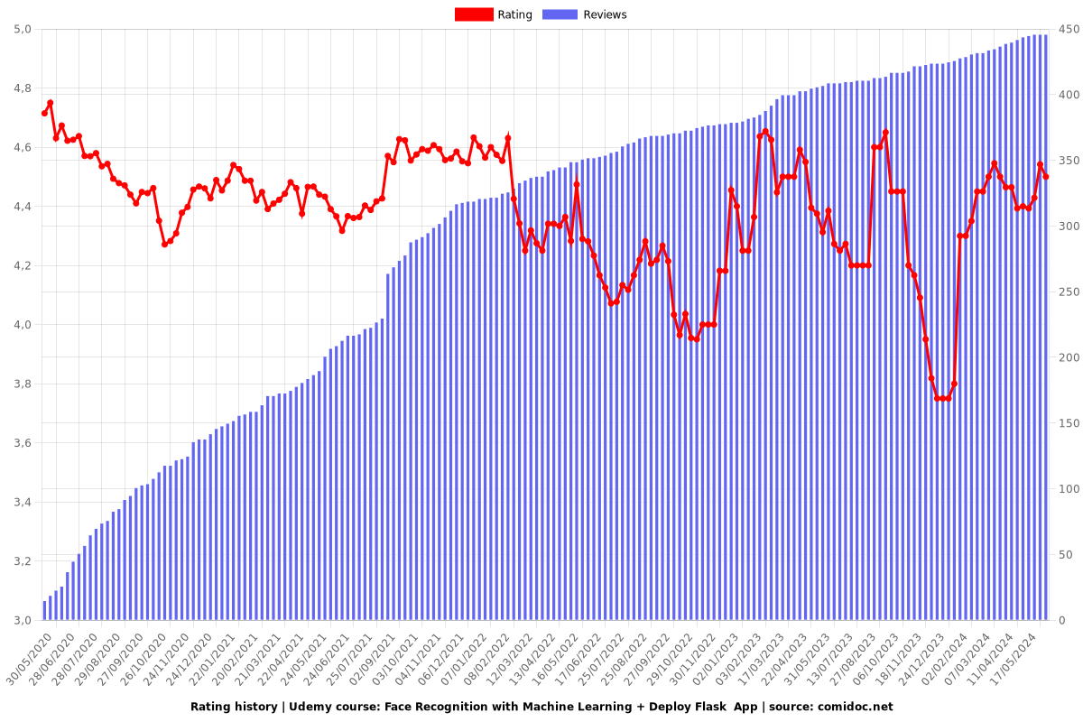 Face Recognition with Machine Learning + Deploy Flask  App - Ratings chart