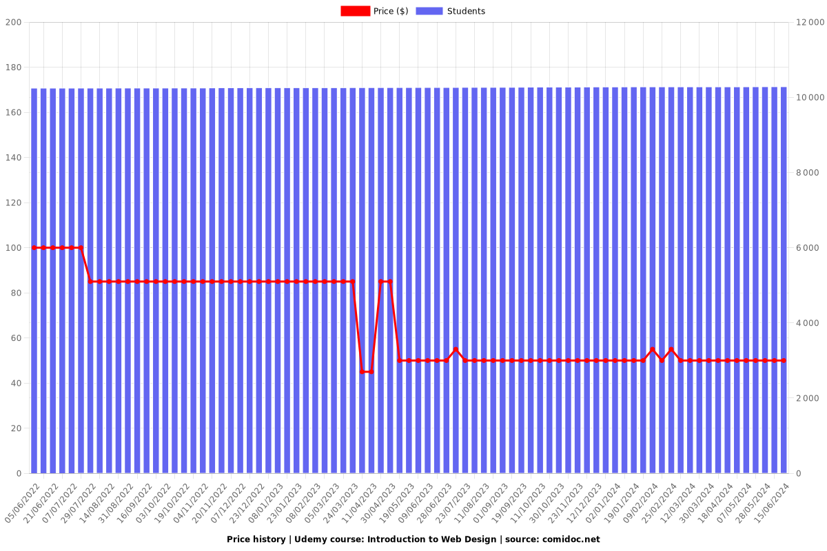 Introduction to Web Design - Price chart