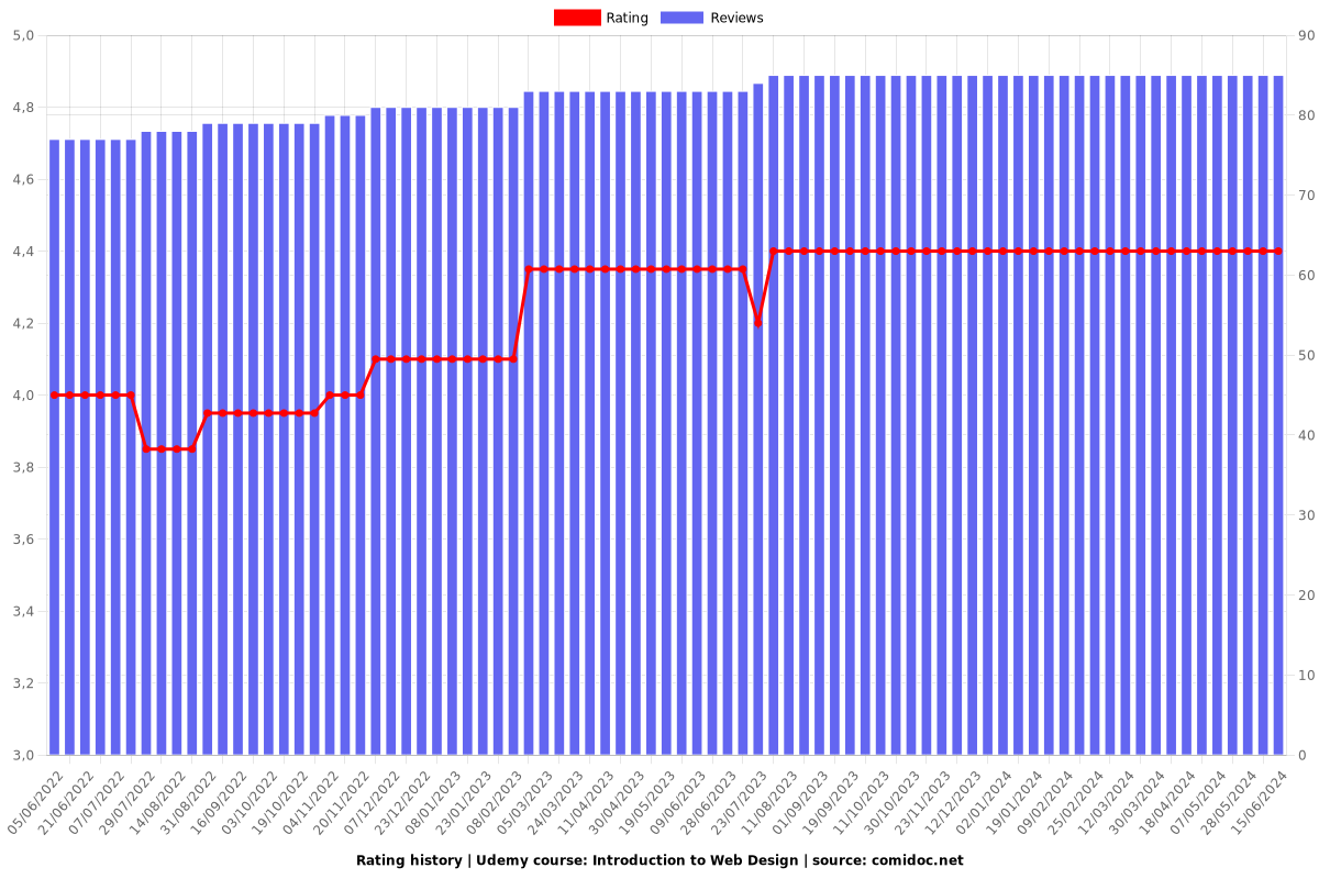 Introduction to Web Design - Ratings chart