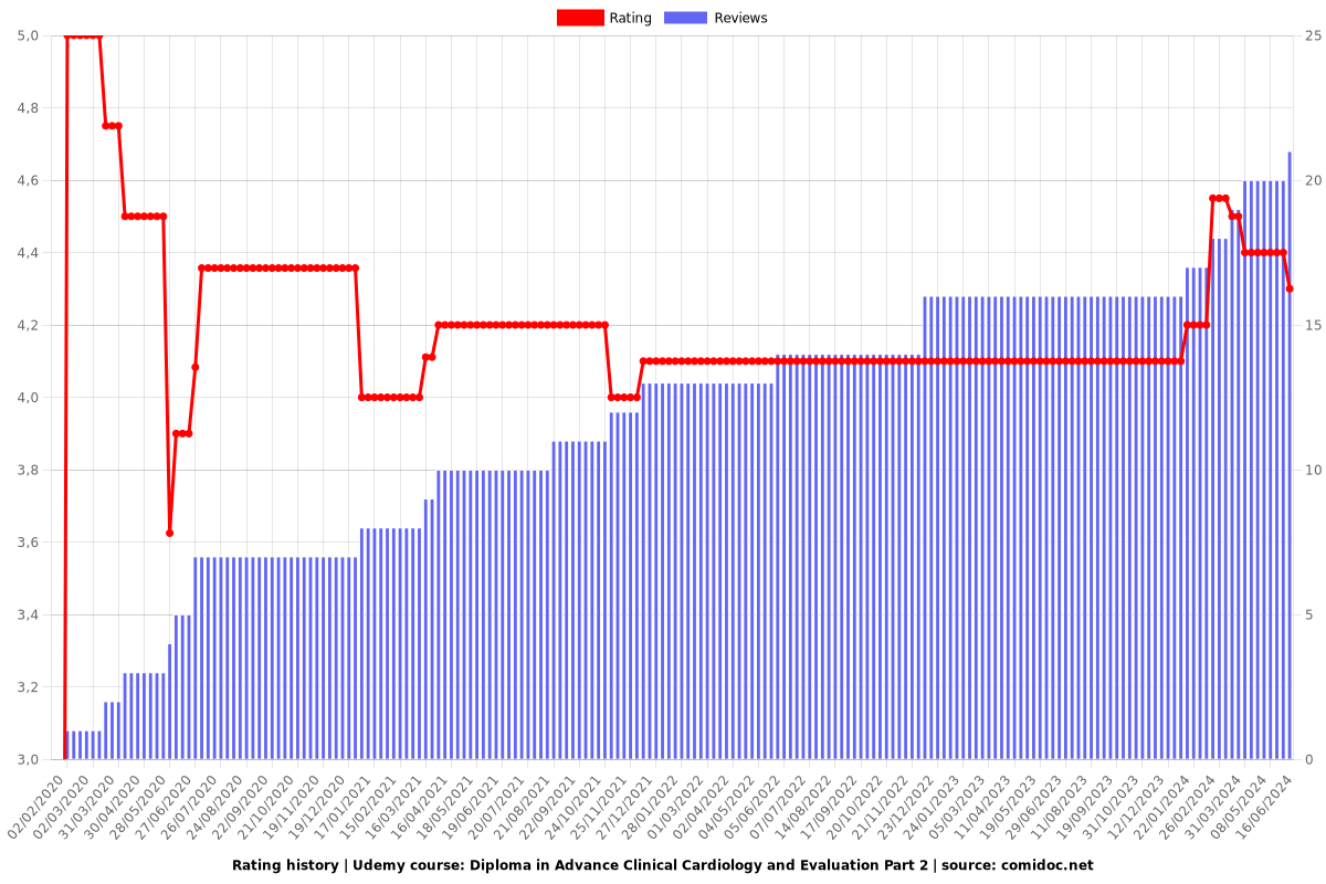 Diploma in Clinical Cardiology Part 2/4 - Ratings chart