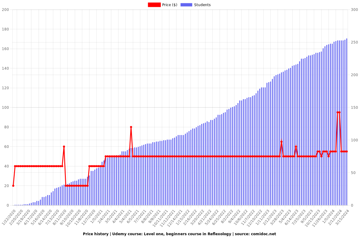 Level one, beginners course in Reflexology - Price chart