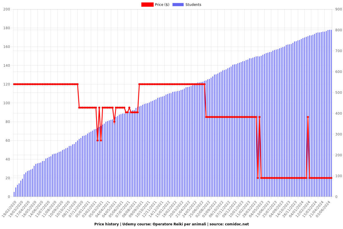 Operatore Reiki per animali - Price chart