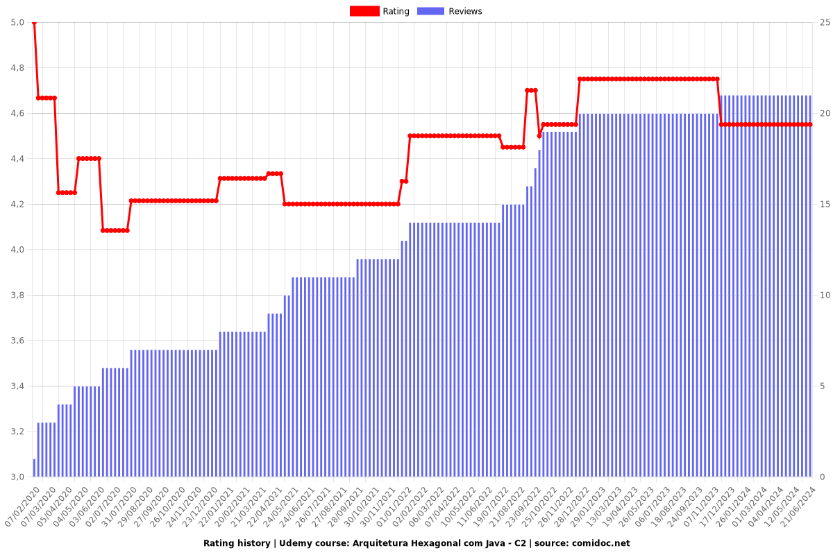 Arquitetura Hexagonal com Java - C2 - Ratings chart