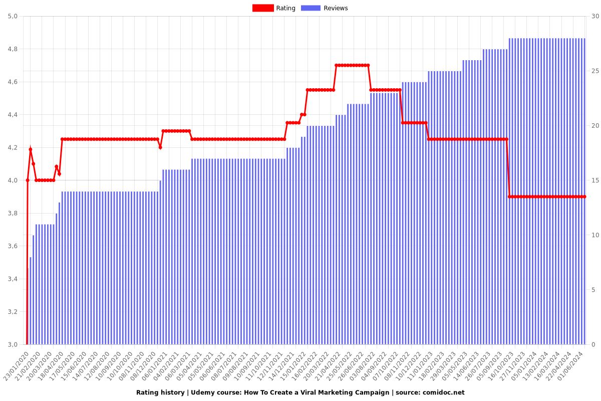 How To Create a Viral Marketing Campaign - Ratings chart