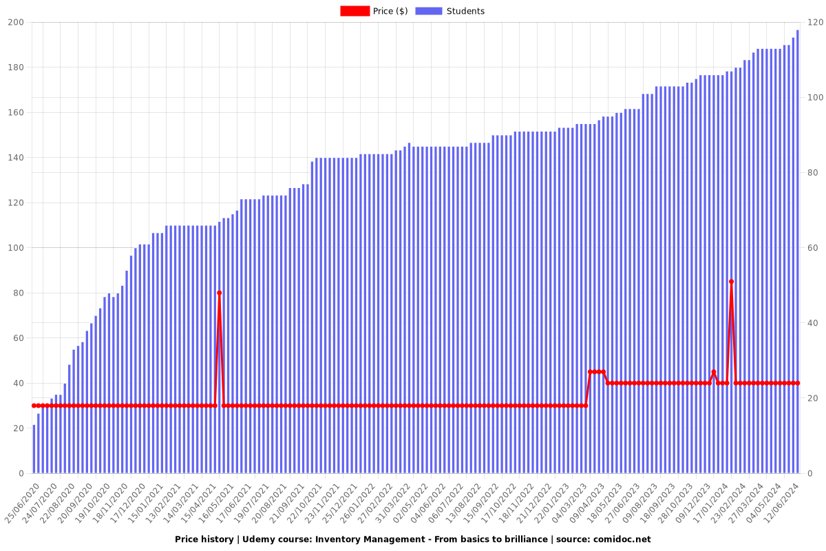 Inventory Management - From basics to brilliance - Price chart