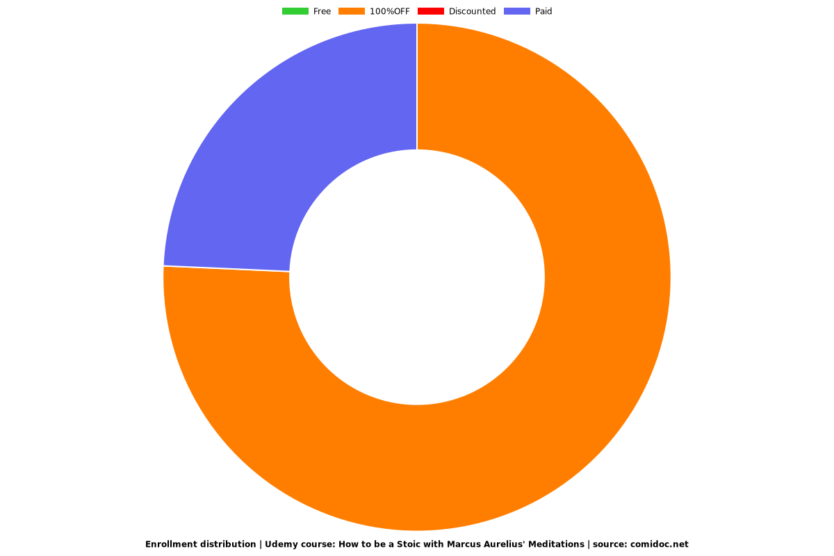 Practical Application of Meditations Marcus Aurelius - Distribution chart