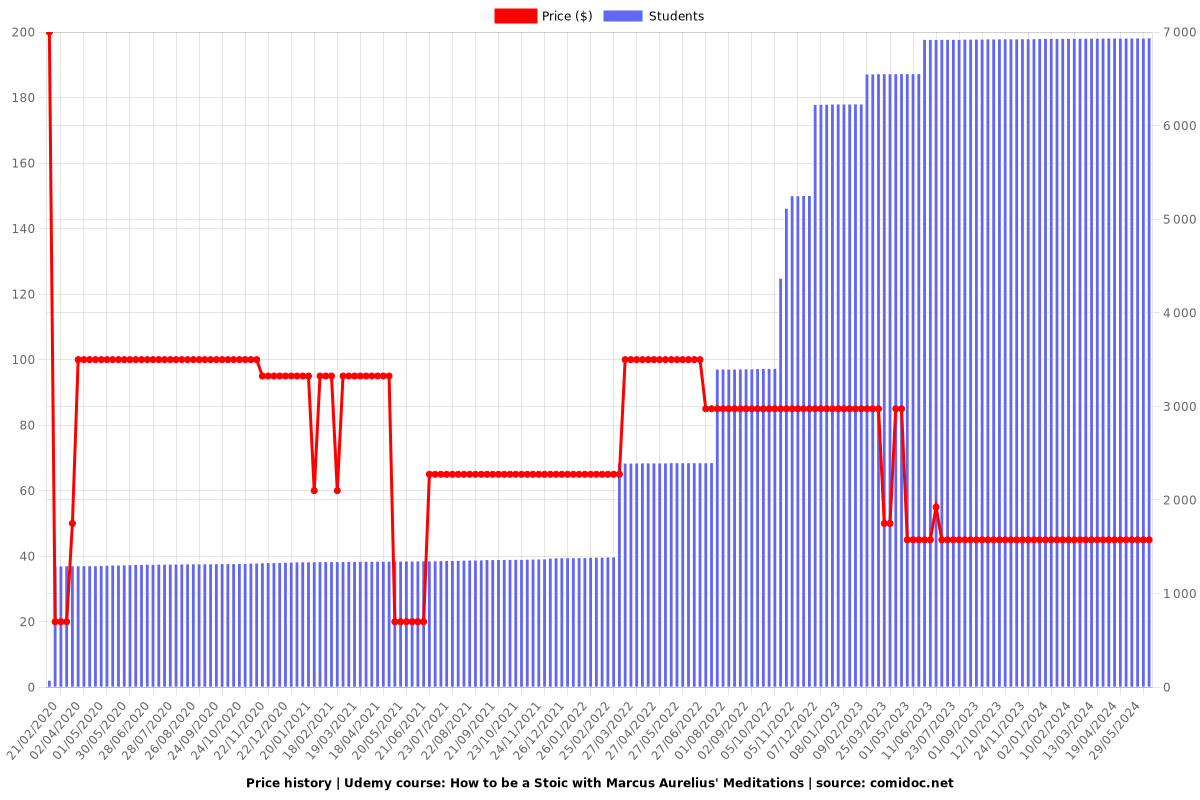 Practical Application of Meditations Marcus Aurelius - Price chart