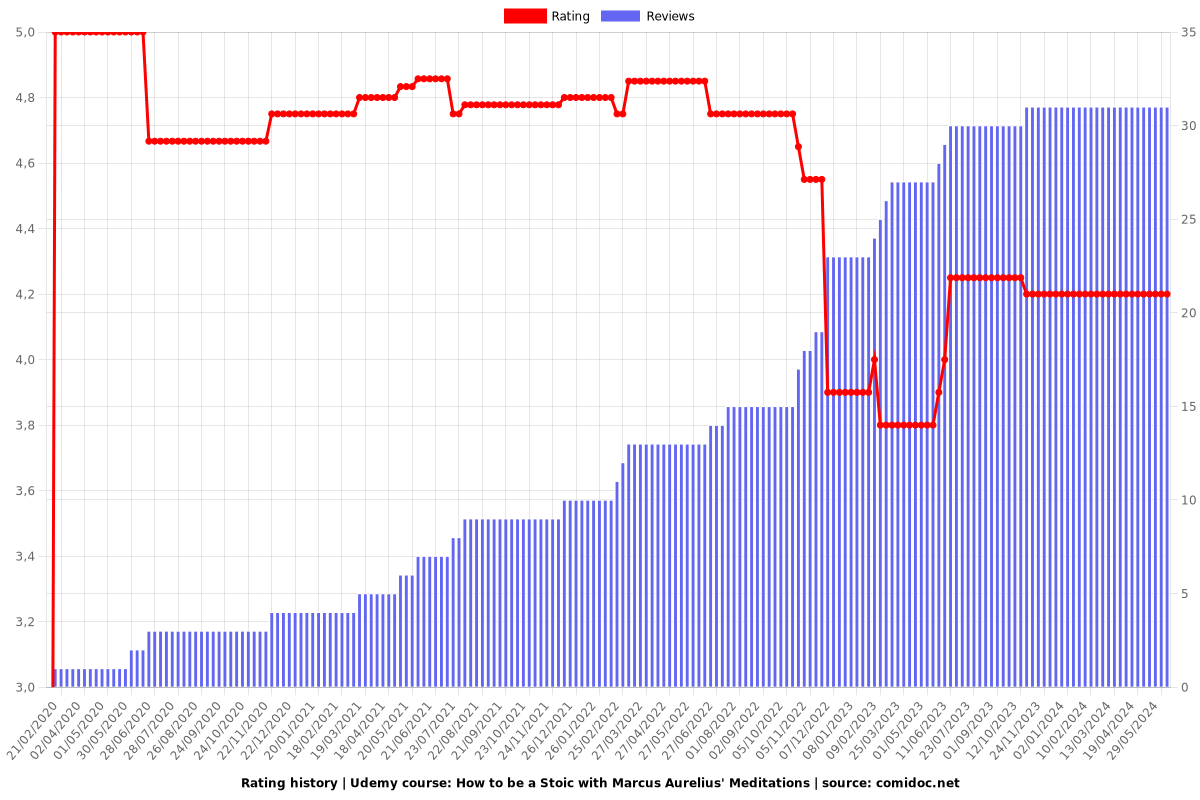 Practical Application of Meditations Marcus Aurelius - Ratings chart