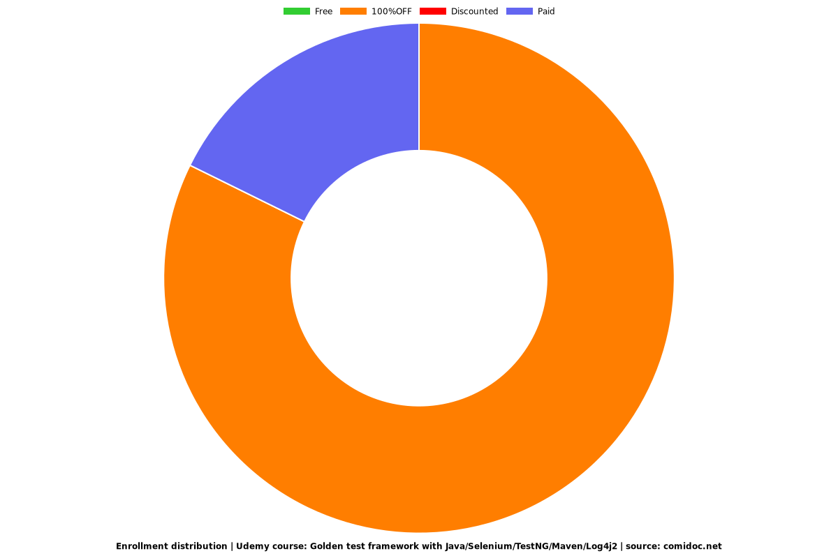 Golden test framework with Java/Selenium/TestNG/Maven/Log4j2 - Distribution chart