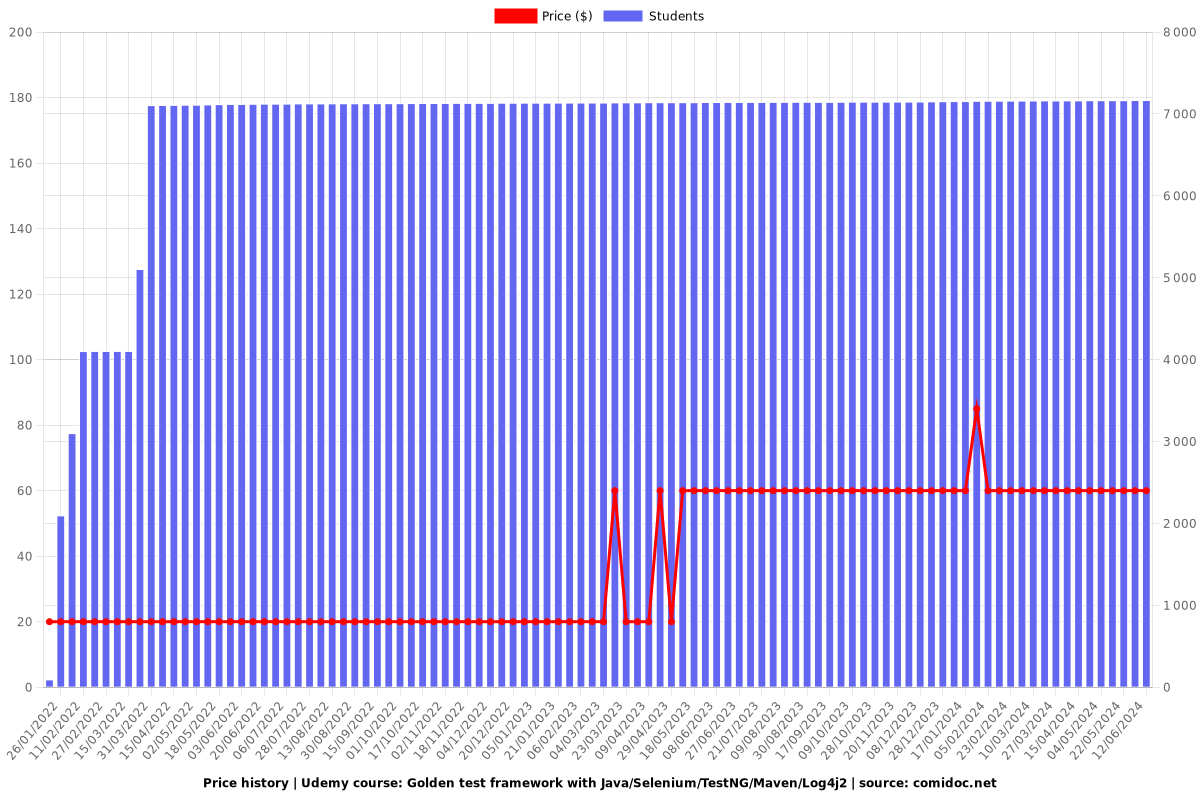 Golden test framework with Java/Selenium/TestNG/Maven/Log4j2 - Price chart