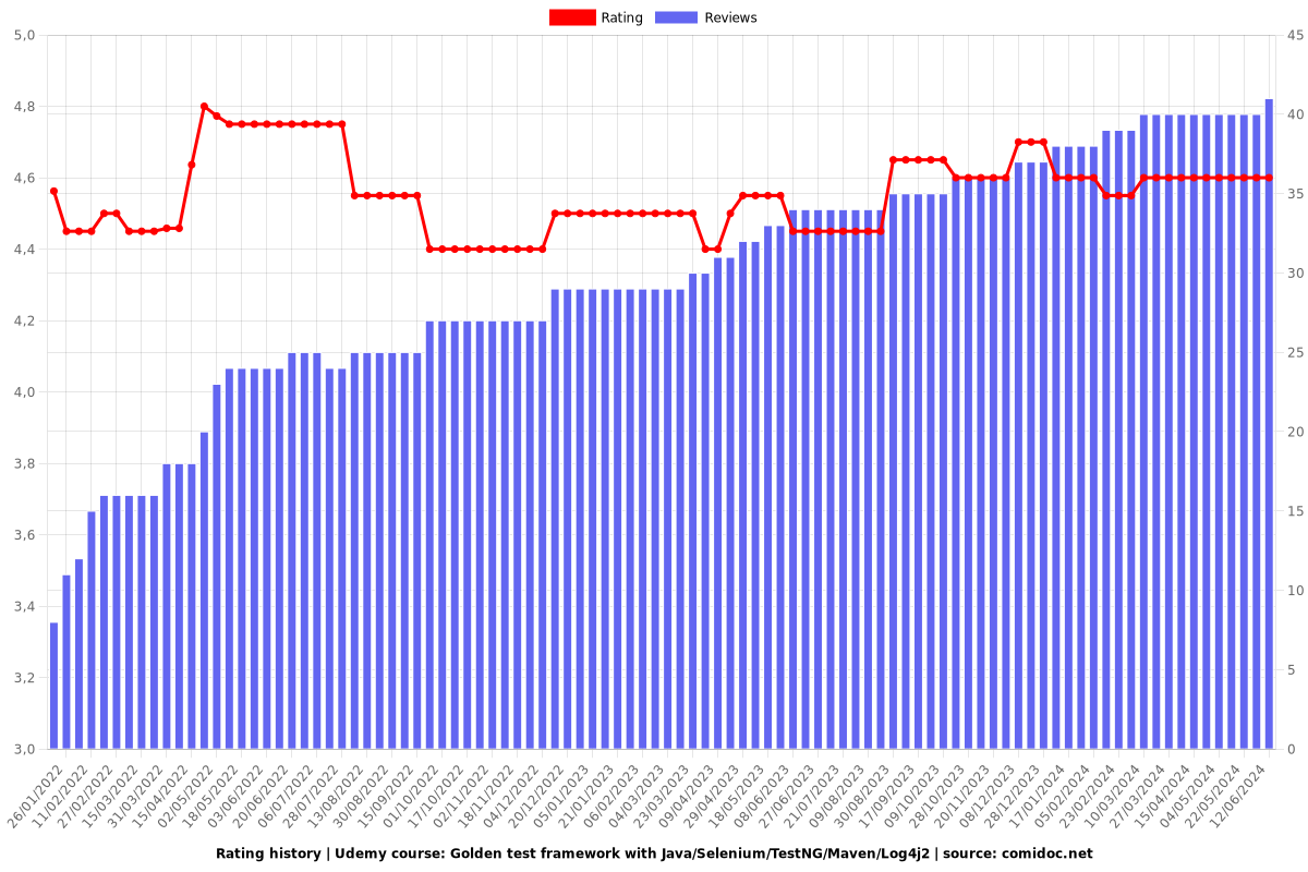 Golden test framework with Java/Selenium/TestNG/Maven/Log4j2 - Ratings chart