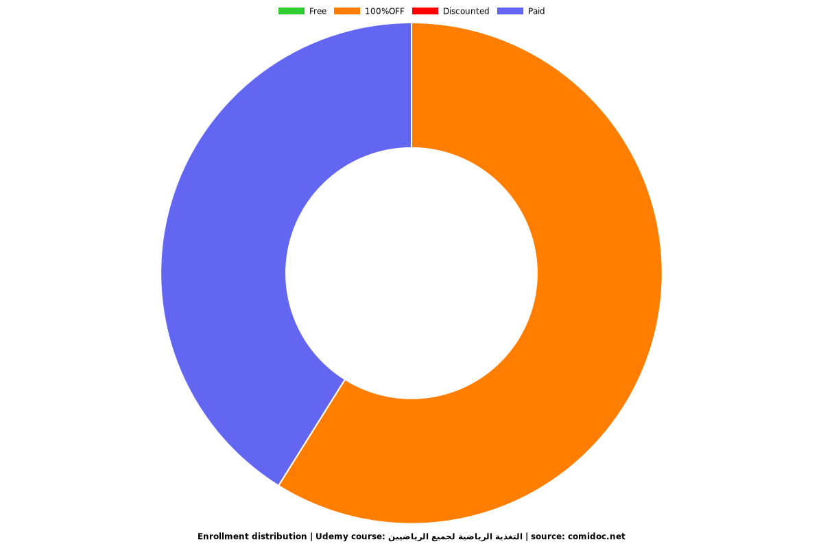 التغذية الرياضية لجميع الرياضيين - Distribution chart