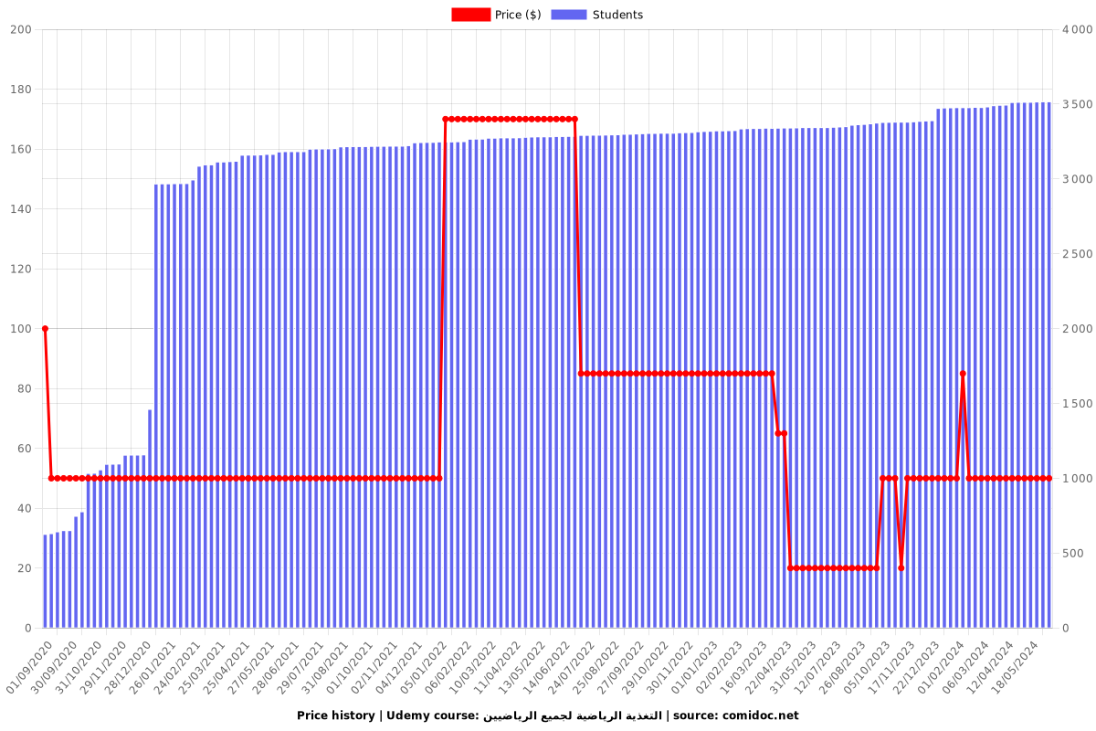 التغذية الرياضية لجميع الرياضيين - Price chart