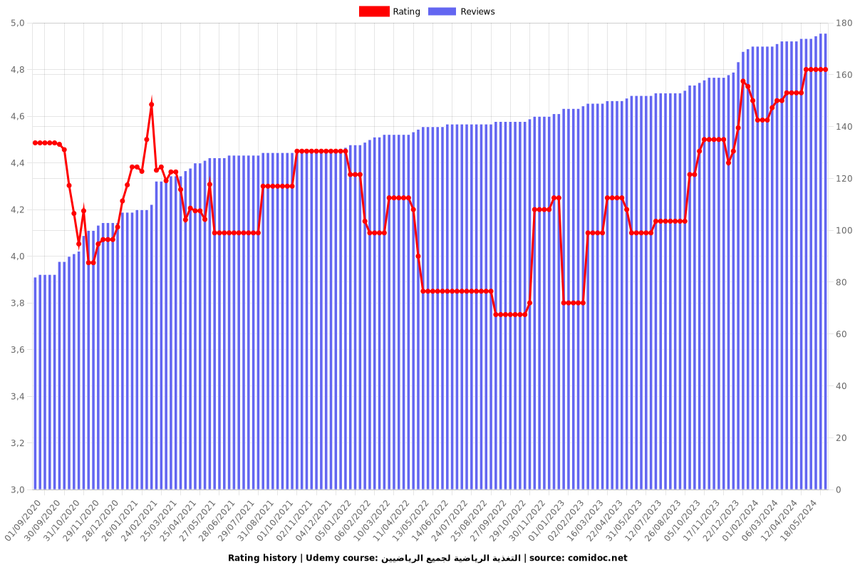 التغذية الرياضية لجميع الرياضيين - Ratings chart