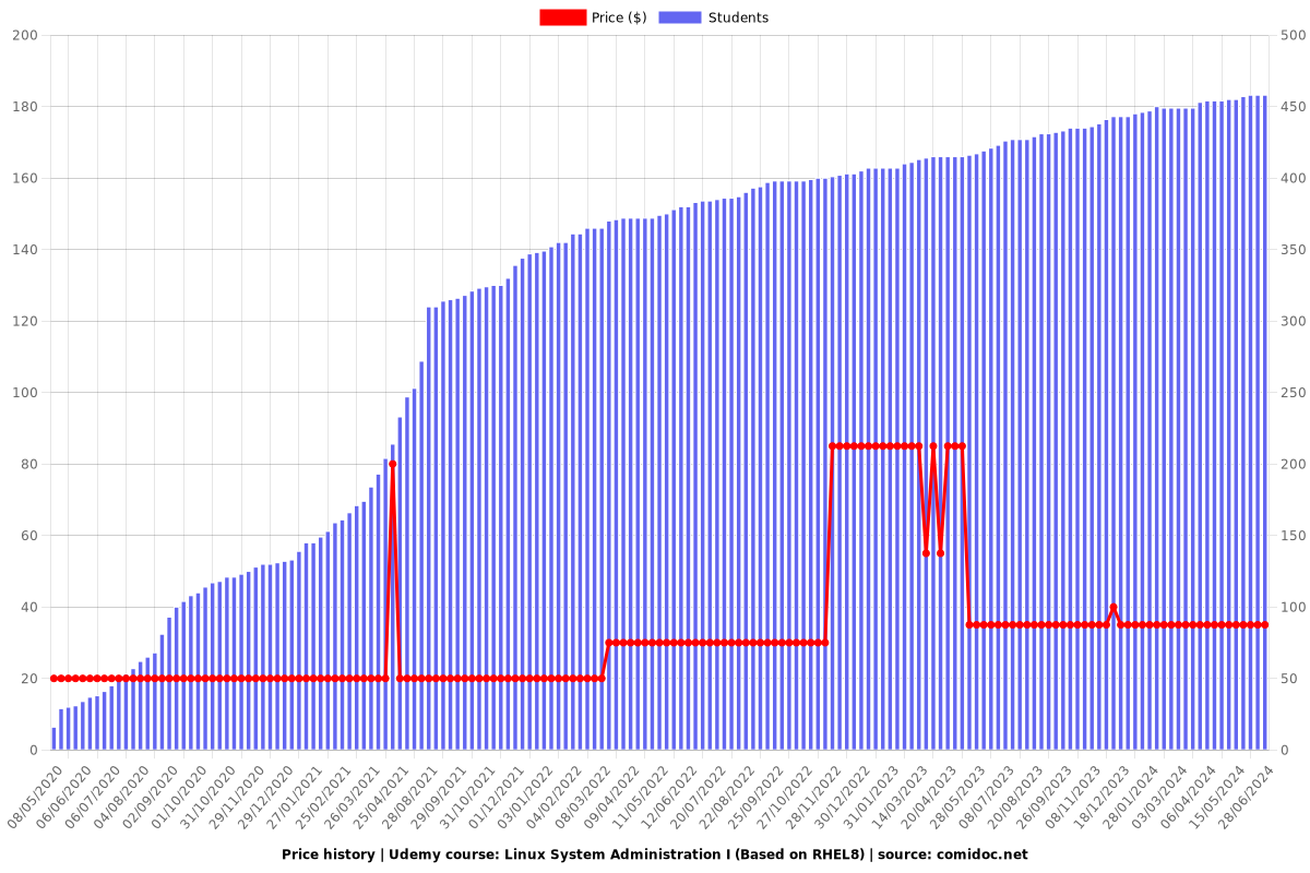 Linux System Administration I (Based on RHEL8) - Price chart