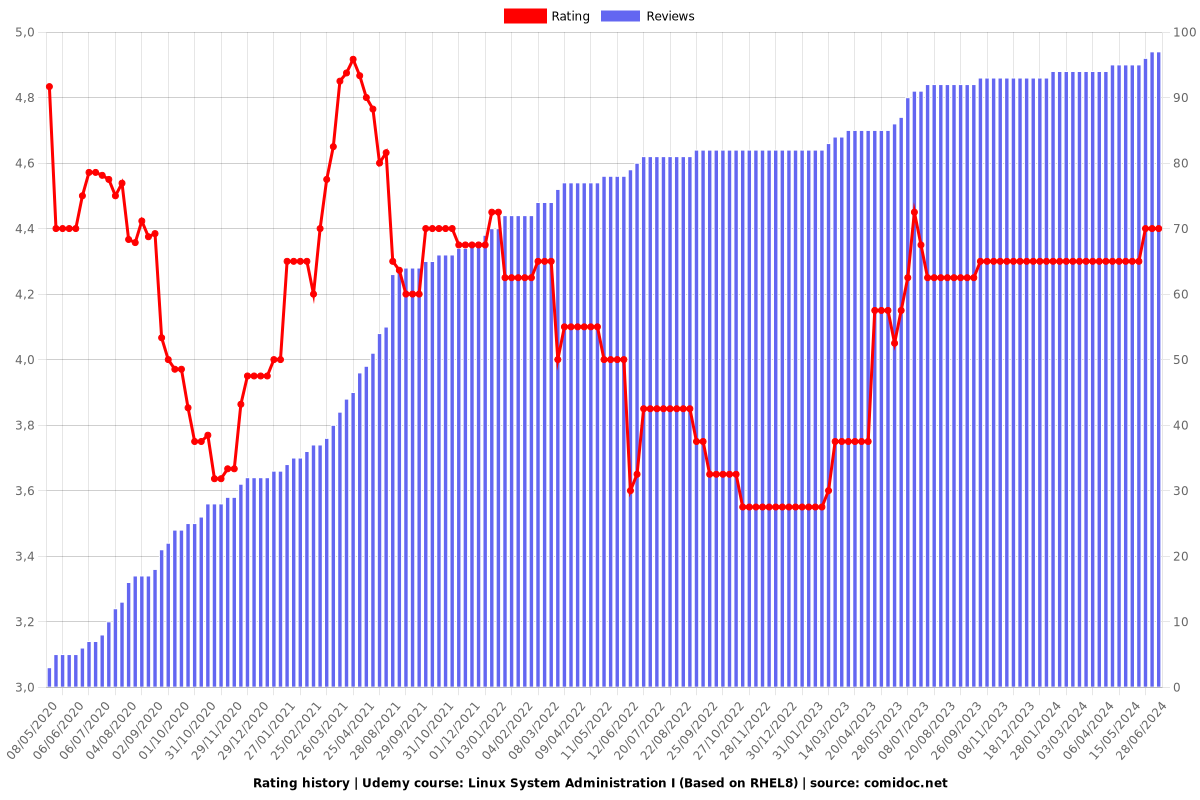 Linux System Administration I (Based on RHEL8) - Ratings chart