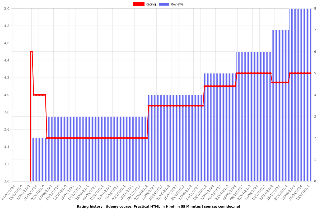 Practical HTML in 55 Minutes - Ratings chart