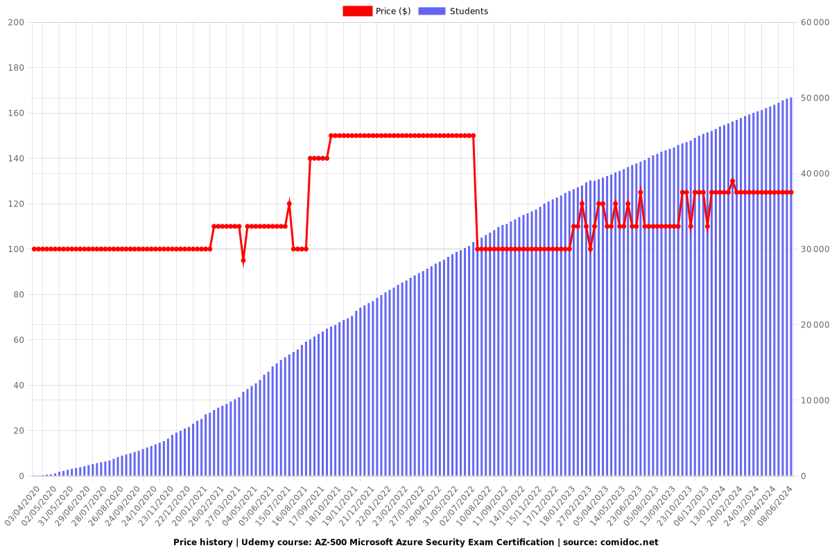 AZ-500 Microsoft Azure Security Exam Certification - Price chart