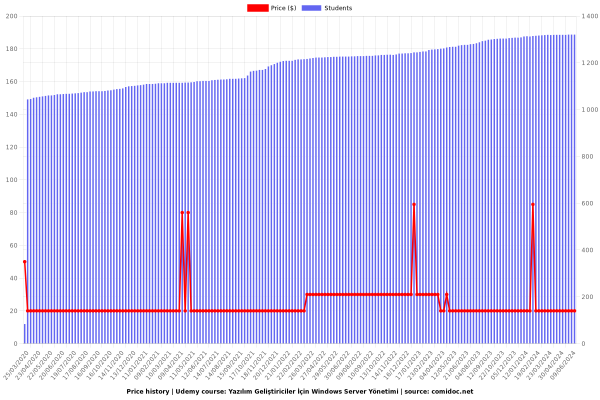 Yazılım Geliştiriciler İçin Windows Server Yönetimi - Price chart