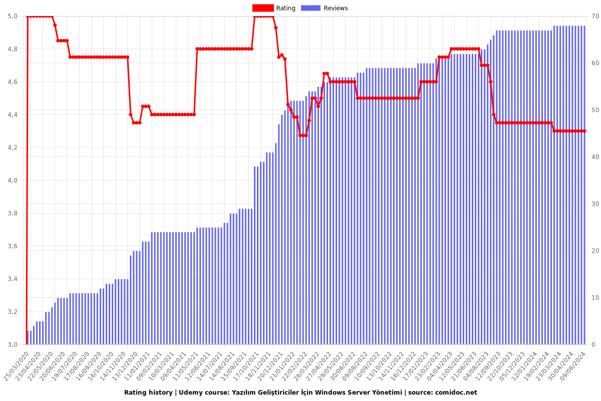 Yazılım Geliştiriciler İçin Windows Server Yönetimi - Ratings chart