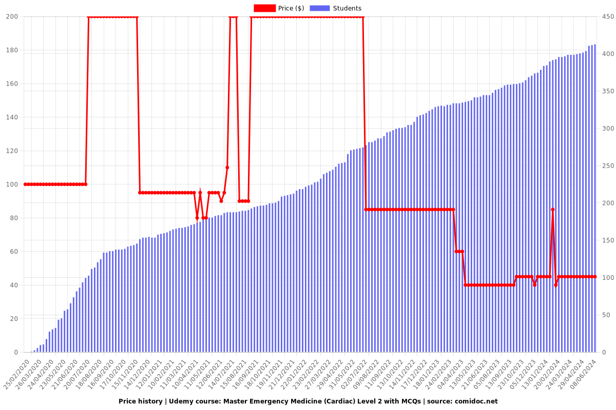 Diploma in Emergency Medicine Part 2/3 - Price chart