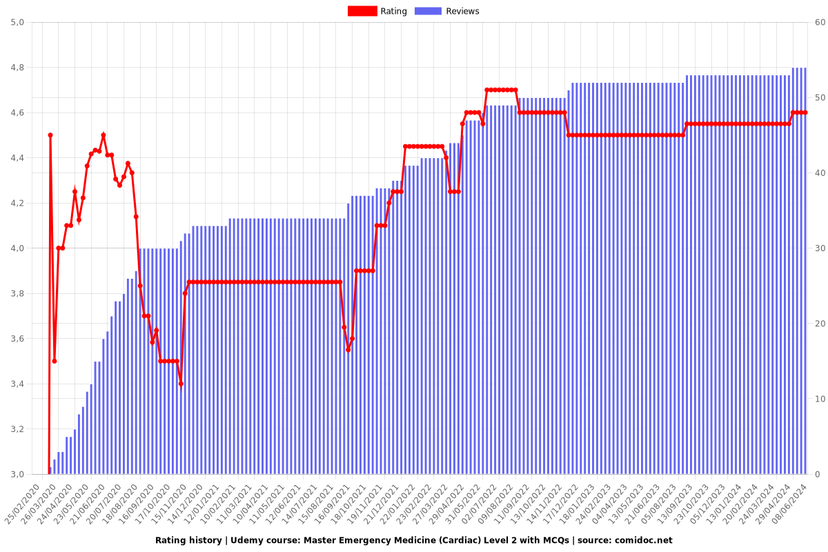 Diploma in Emergency Medicine Part 2/3 - Ratings chart