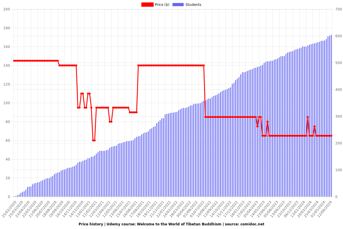 Welcome to the World of Tibetan Buddhism - Price chart