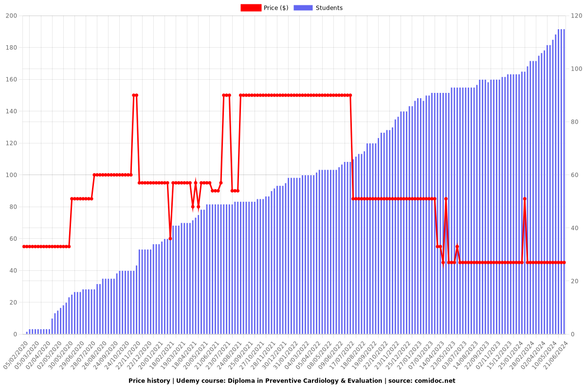 Master Preventive Cardiology with Evaluation - Price chart