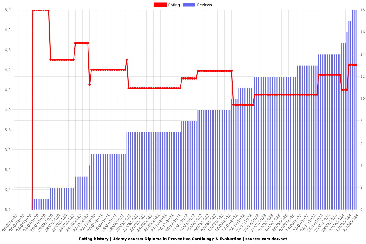 Master Preventive Cardiology with Evaluation - Ratings chart