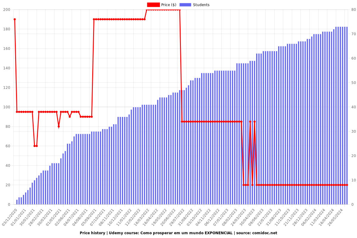 Como prosperar em um mundo EXPONENCIAL - Price chart