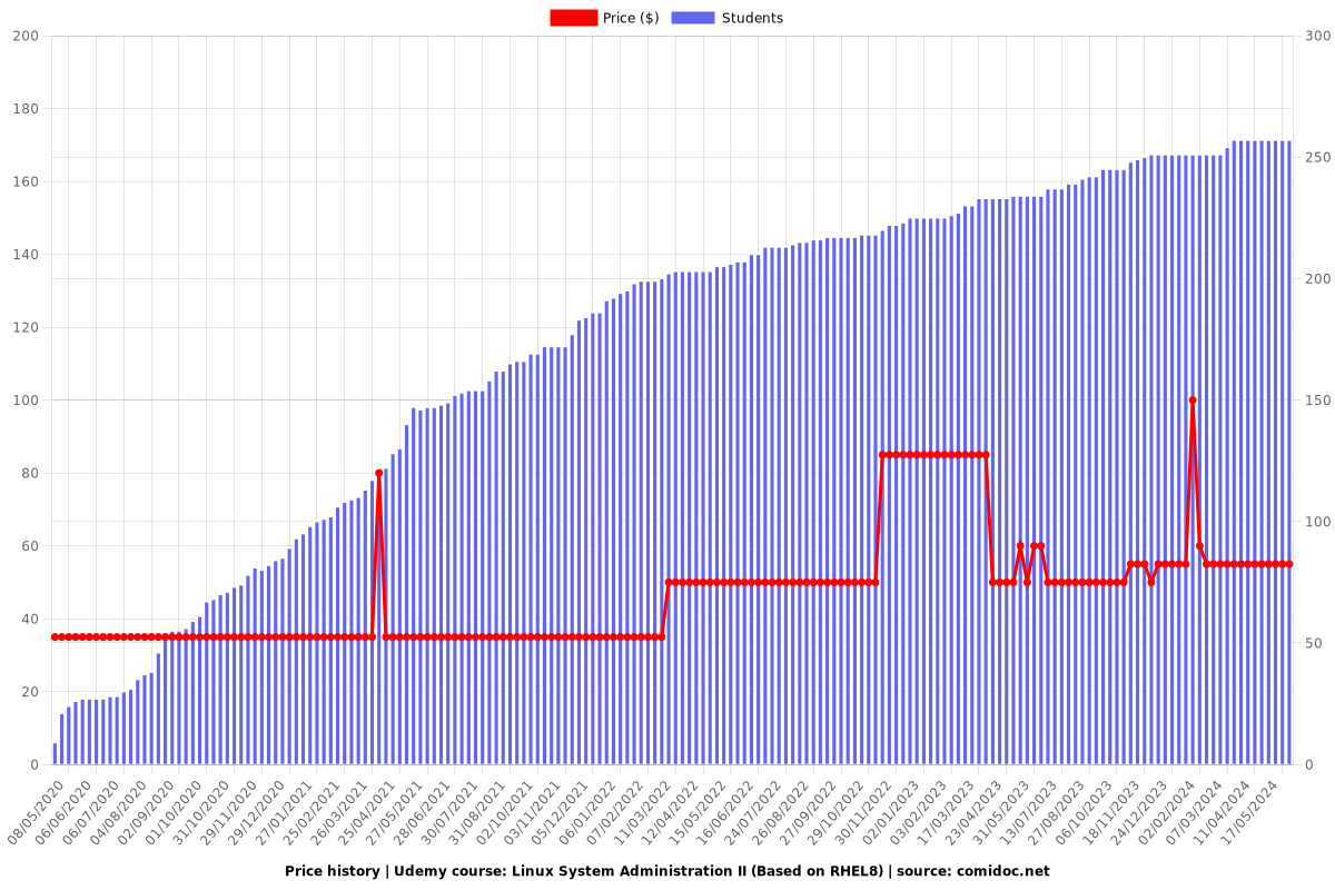 Linux System Administration II (Based on RHEL8) - Price chart