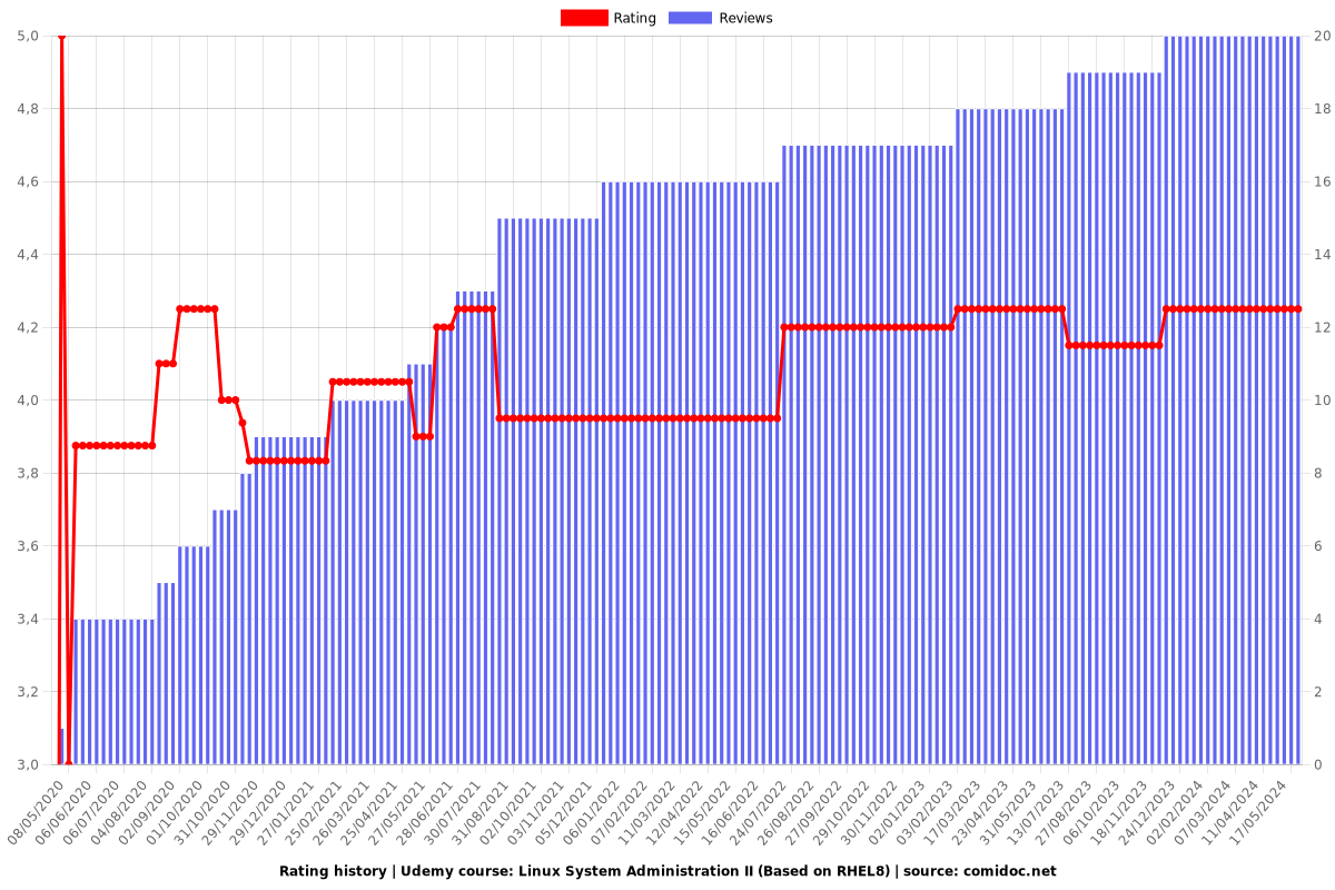 Linux System Administration II (Based on RHEL8) - Ratings chart