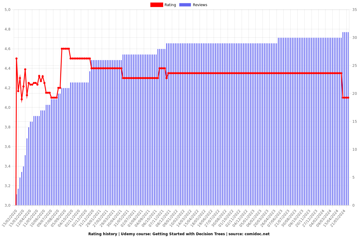 Getting Started with Decision Trees - Ratings chart