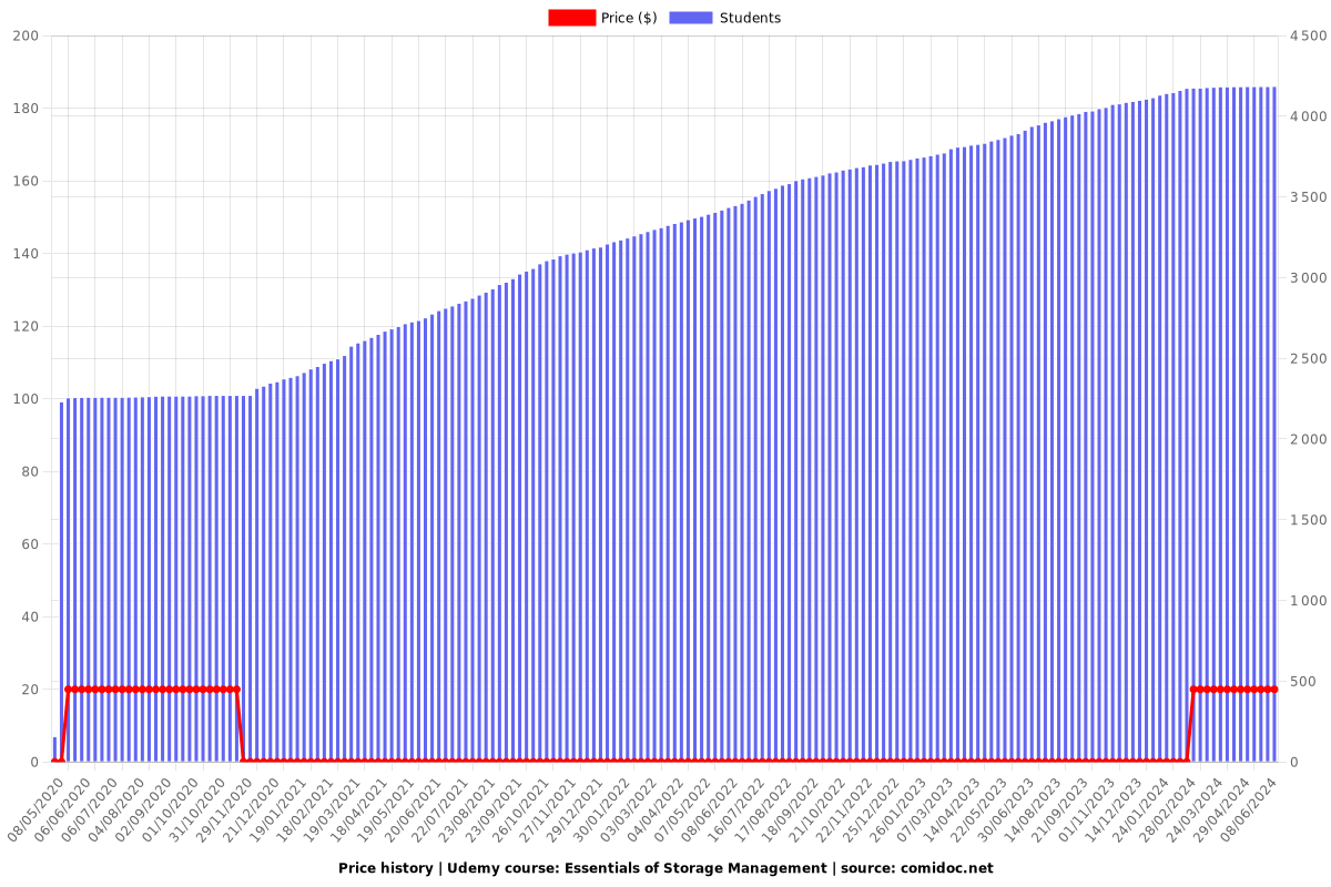 Essentials of Storage Management - Price chart