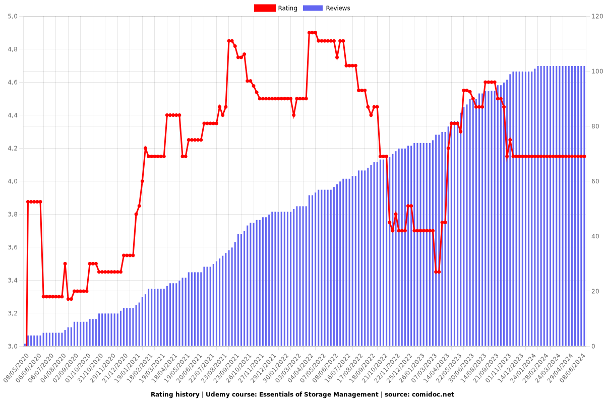 Essentials of Storage Management - Ratings chart