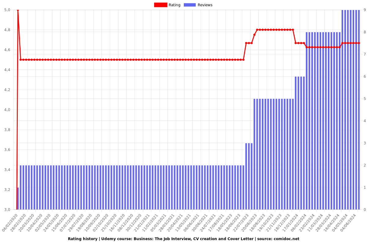 Business: The Job Interview, CV creation and Cover Letter - Ratings chart