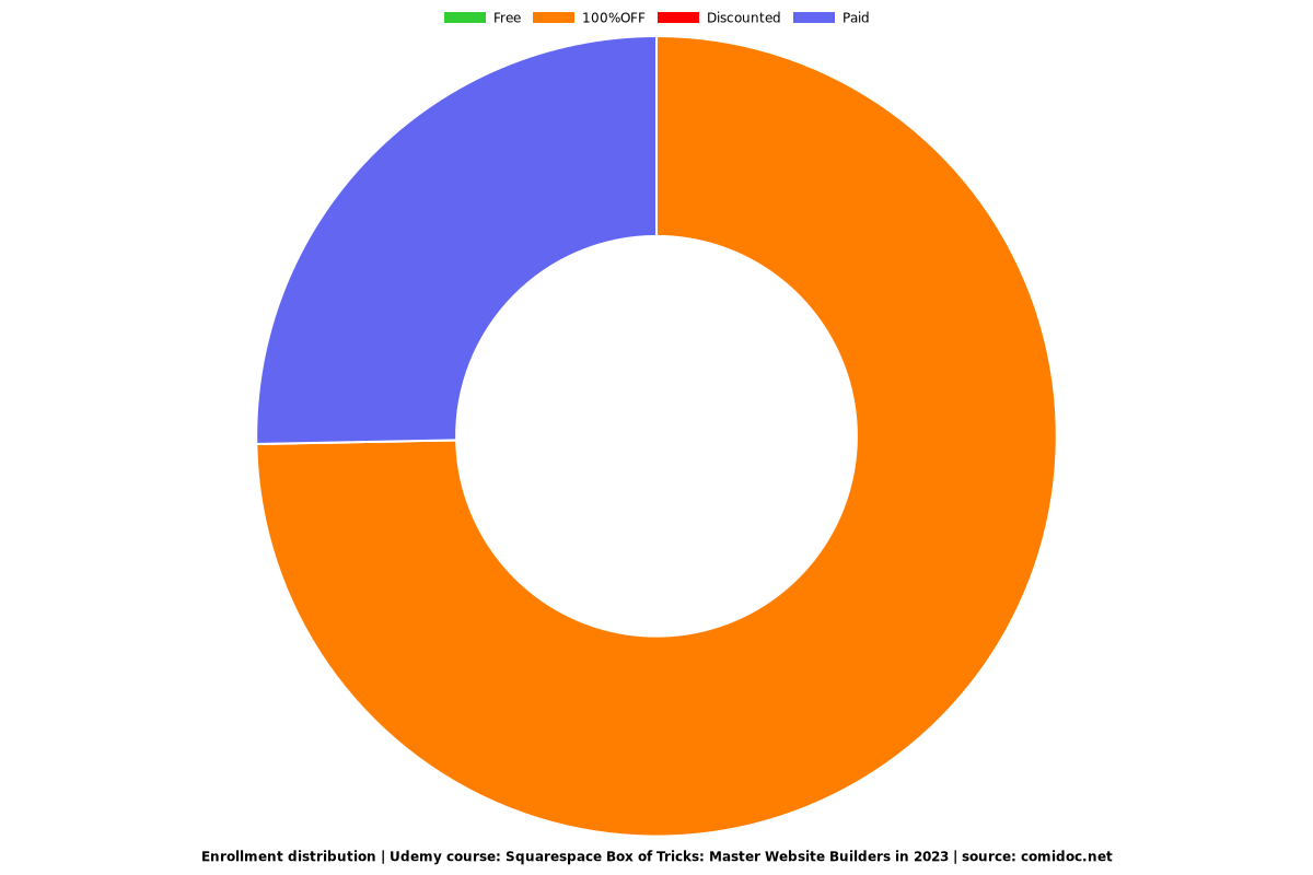 Squarespace Box of Tricks: Master Website Builders in 2023 - Distribution chart