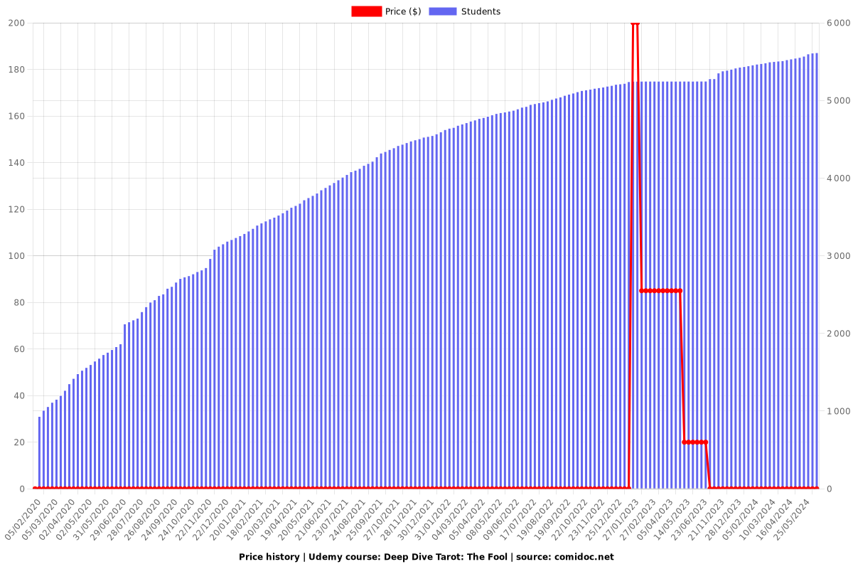 Deep Dive Tarot: The Fool - Price chart